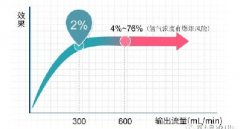 为什么氢气呼吸机流量大多都是300ml