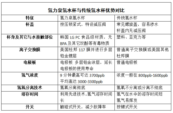 氢力泉氢水杯与传统氢水杯优势对比