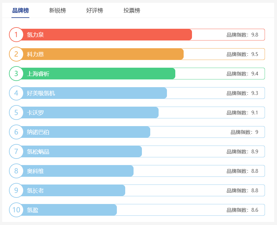 吸氢机什么品牌的好？十大品牌让你轻松选购