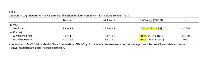 吸氢改善老年认知能力【临床】