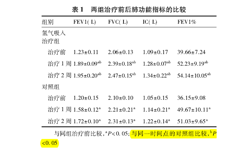 中国人死因第三的慢病，氢气治疗临床证据来了！