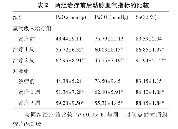 中国人死因第三的慢病，氢气治疗临床证据来了！