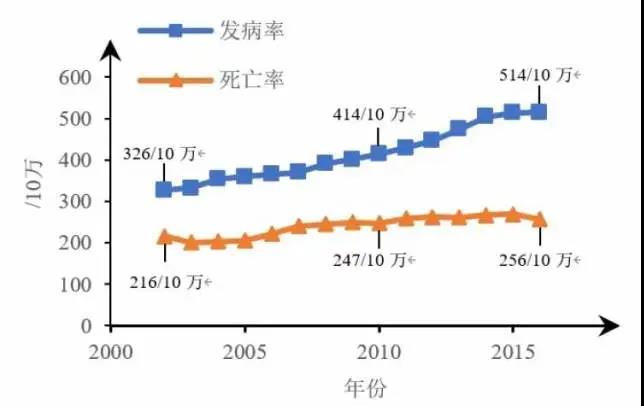 最新，上海新发癌症前三位：肺癌、大肠癌、甲状腺癌，癌症患病率3％，氢气